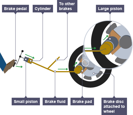 Car Braking System