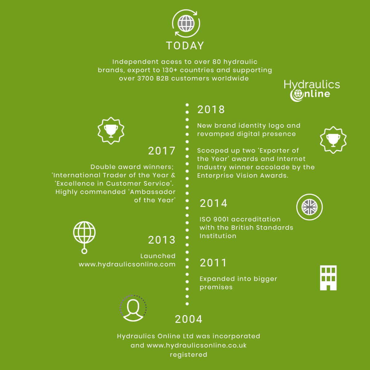 Hydraulics Online History Timeline